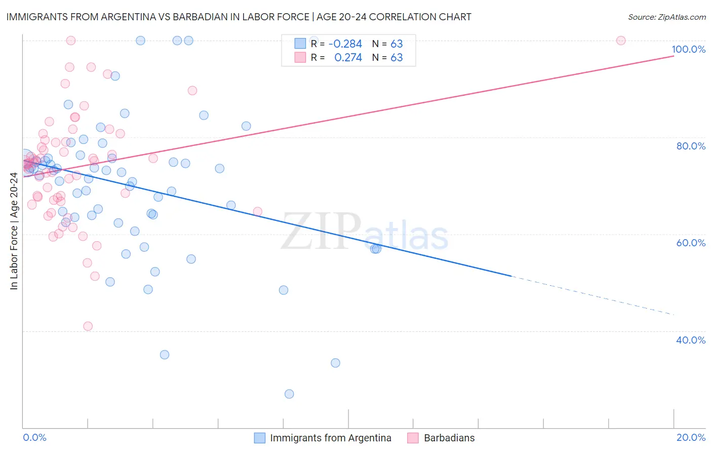 Immigrants from Argentina vs Barbadian In Labor Force | Age 20-24