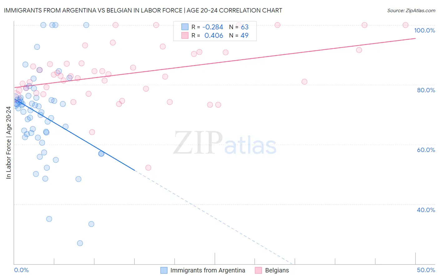 Immigrants from Argentina vs Belgian In Labor Force | Age 20-24