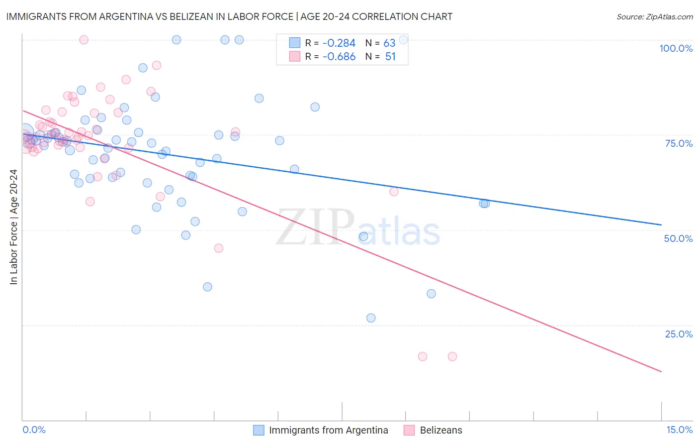 Immigrants from Argentina vs Belizean In Labor Force | Age 20-24