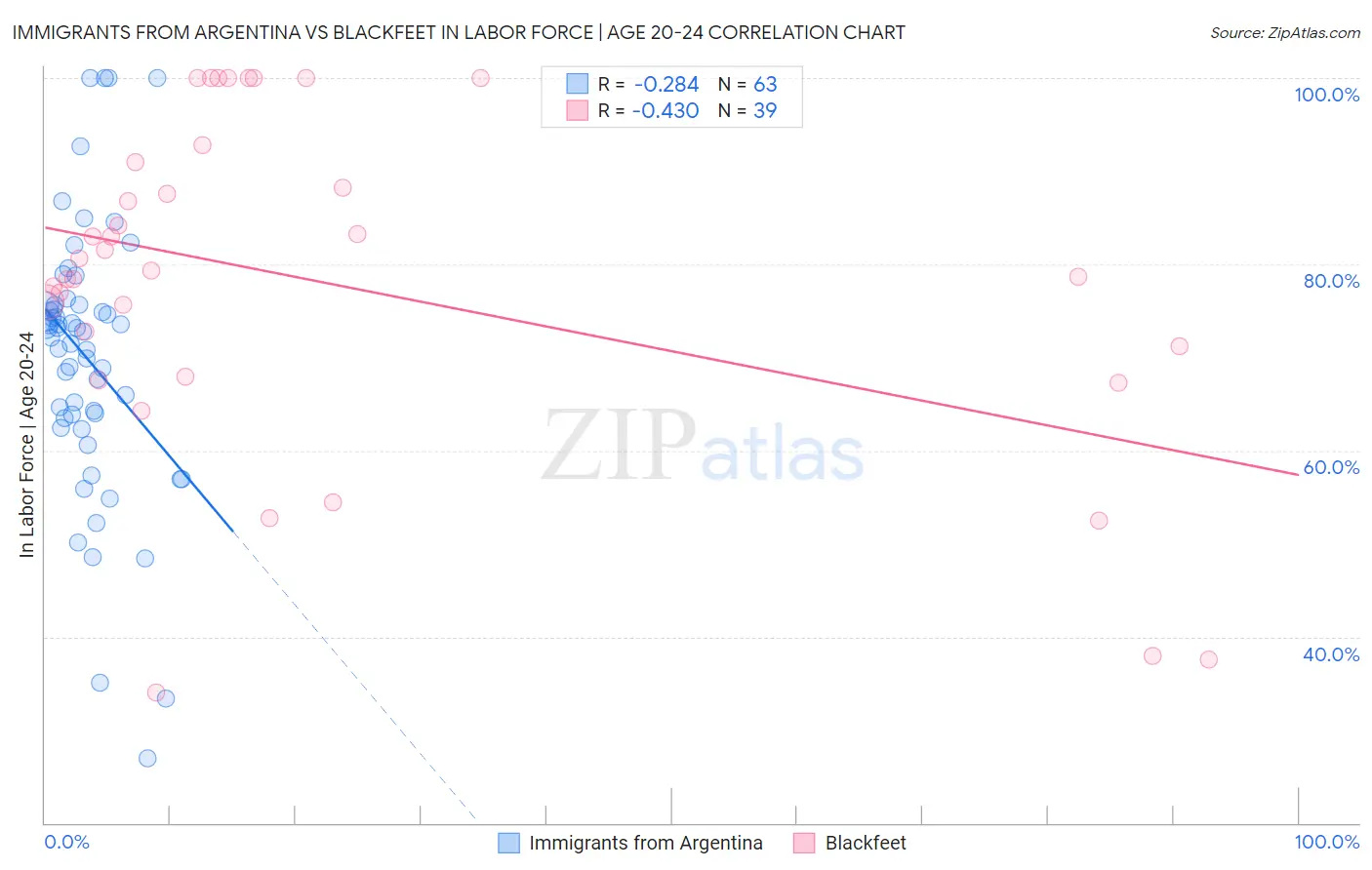 Immigrants from Argentina vs Blackfeet In Labor Force | Age 20-24