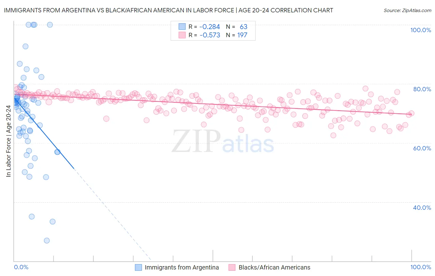 Immigrants from Argentina vs Black/African American In Labor Force | Age 20-24