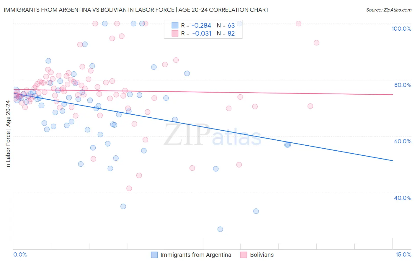Immigrants from Argentina vs Bolivian In Labor Force | Age 20-24