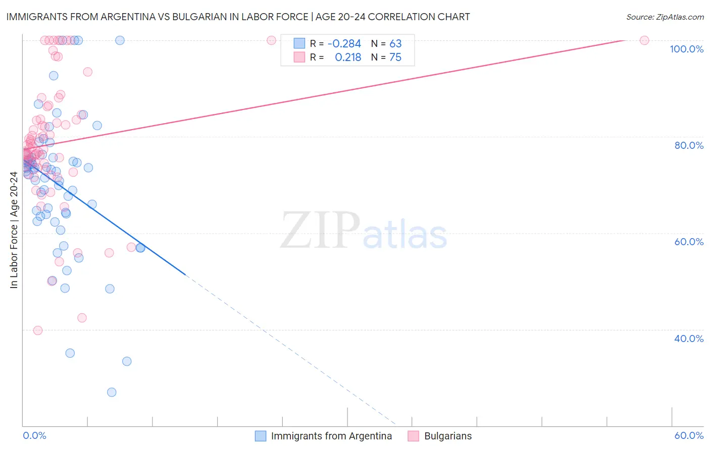 Immigrants from Argentina vs Bulgarian In Labor Force | Age 20-24