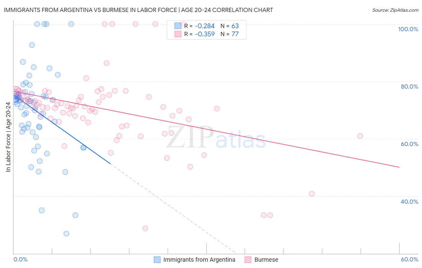 Immigrants from Argentina vs Burmese In Labor Force | Age 20-24