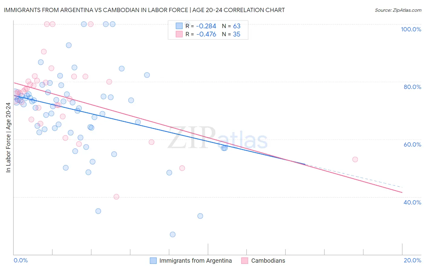 Immigrants from Argentina vs Cambodian In Labor Force | Age 20-24