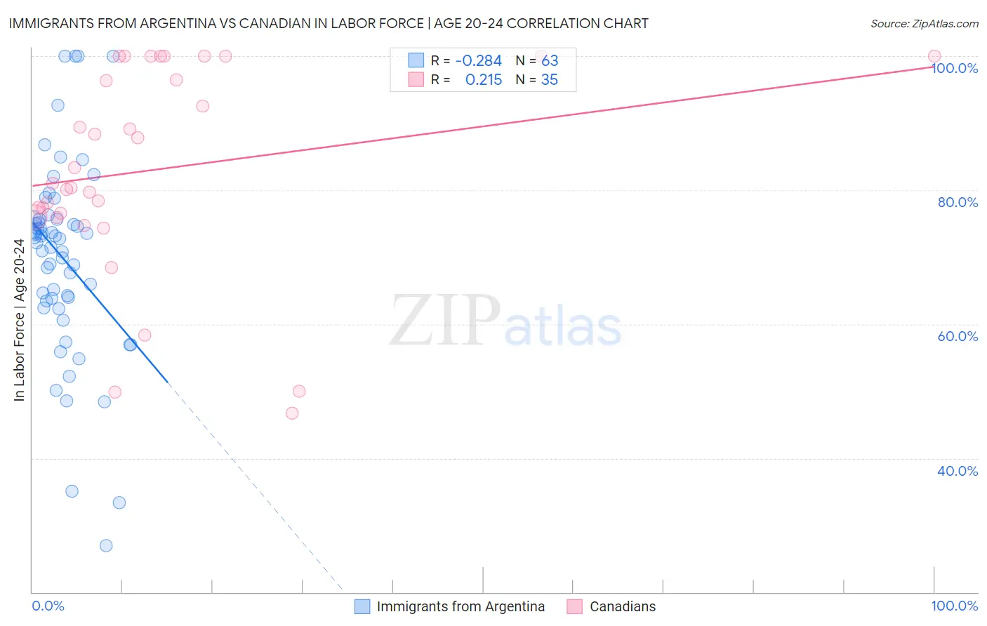 Immigrants from Argentina vs Canadian In Labor Force | Age 20-24