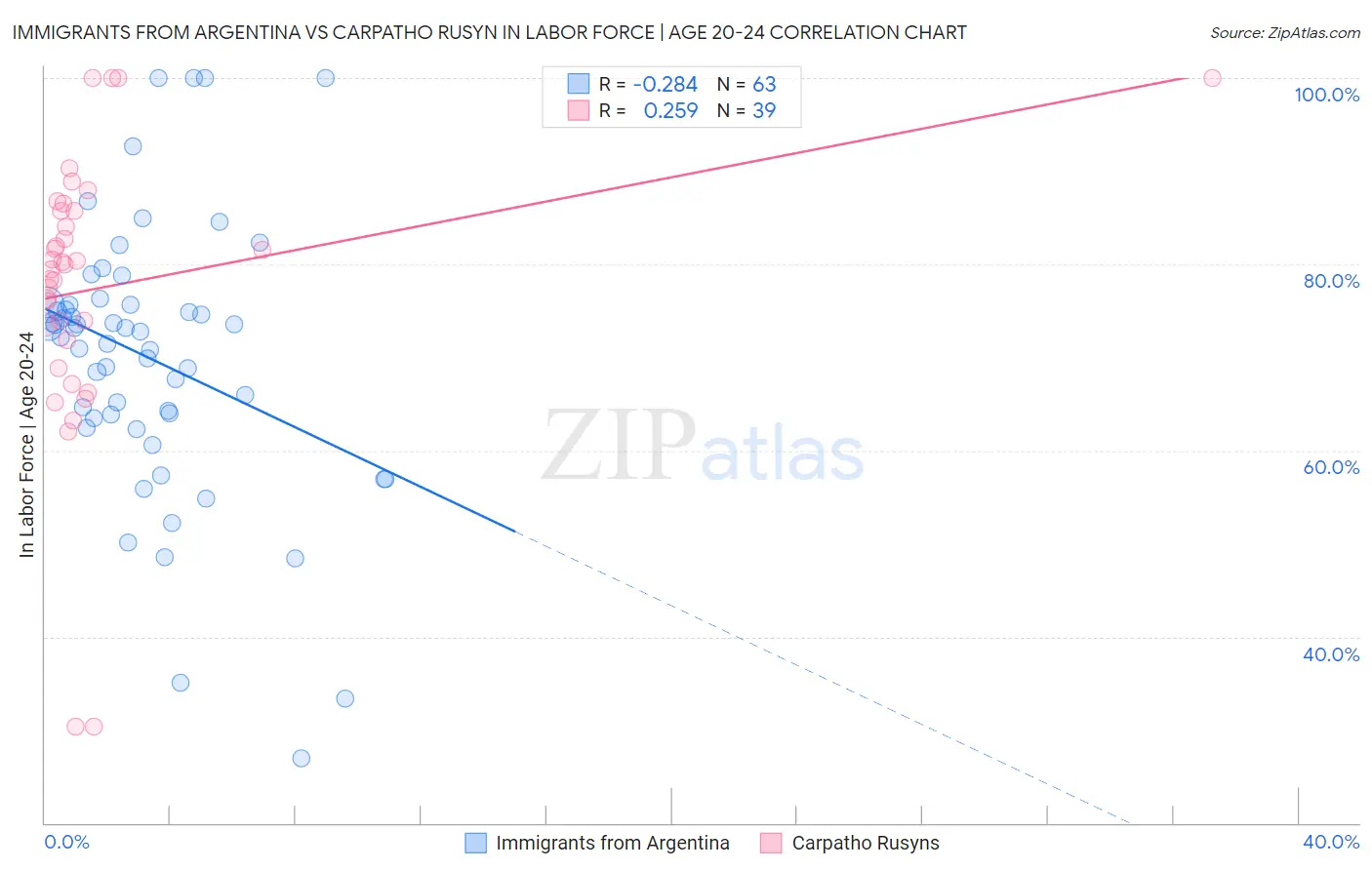 Immigrants from Argentina vs Carpatho Rusyn In Labor Force | Age 20-24