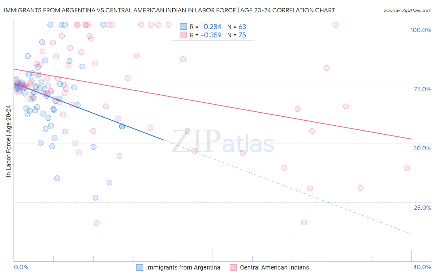 Immigrants from Argentina vs Central American Indian In Labor Force | Age 20-24