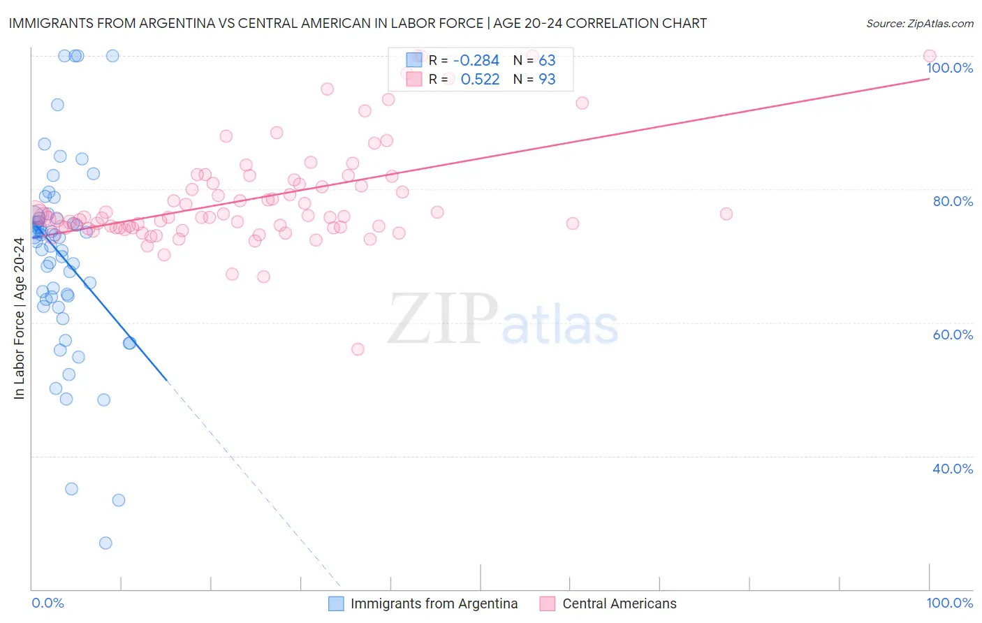 Immigrants from Argentina vs Central American In Labor Force | Age 20-24