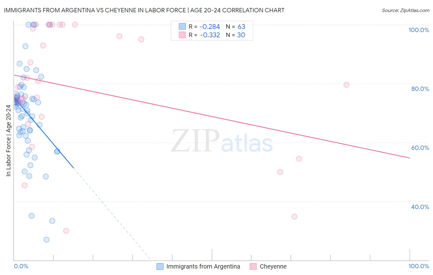 Immigrants from Argentina vs Cheyenne In Labor Force | Age 20-24