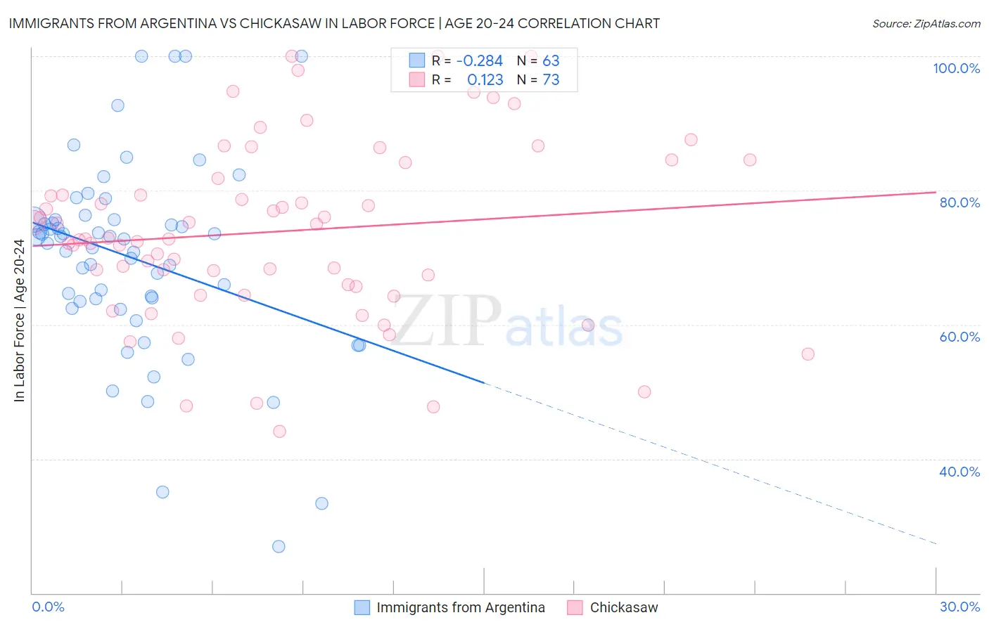 Immigrants from Argentina vs Chickasaw In Labor Force | Age 20-24