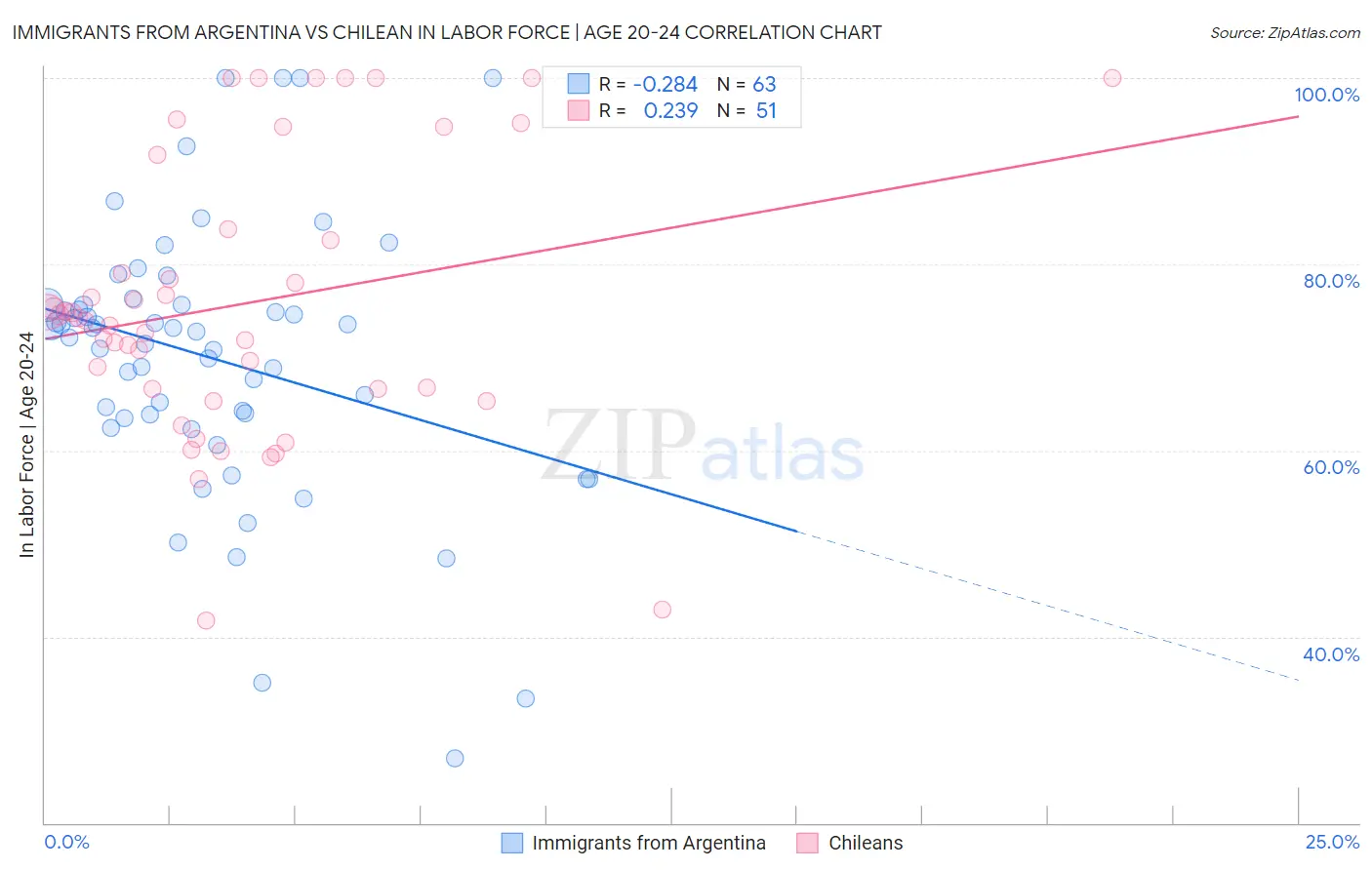 Immigrants from Argentina vs Chilean In Labor Force | Age 20-24