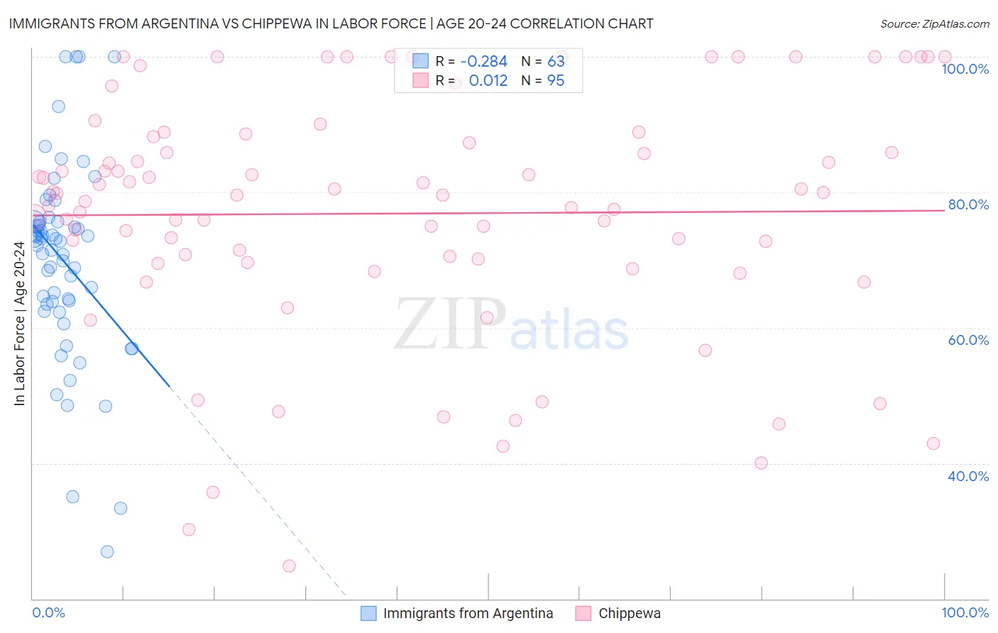Immigrants from Argentina vs Chippewa In Labor Force | Age 20-24