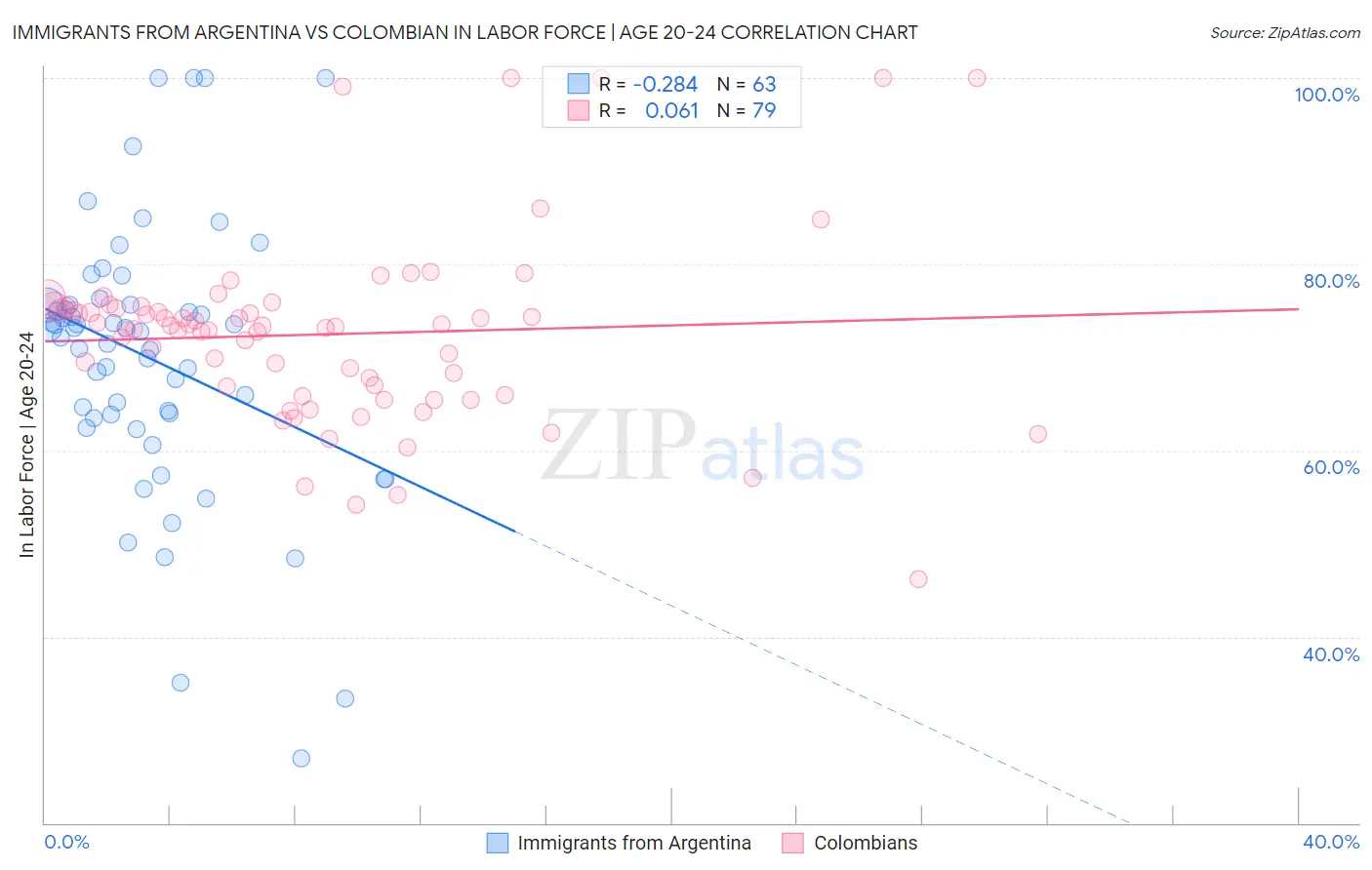 Immigrants from Argentina vs Colombian In Labor Force | Age 20-24