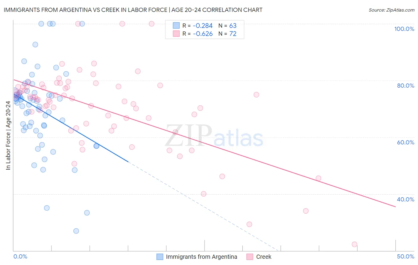 Immigrants from Argentina vs Creek In Labor Force | Age 20-24