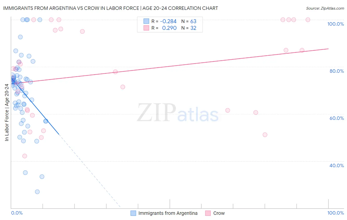 Immigrants from Argentina vs Crow In Labor Force | Age 20-24
