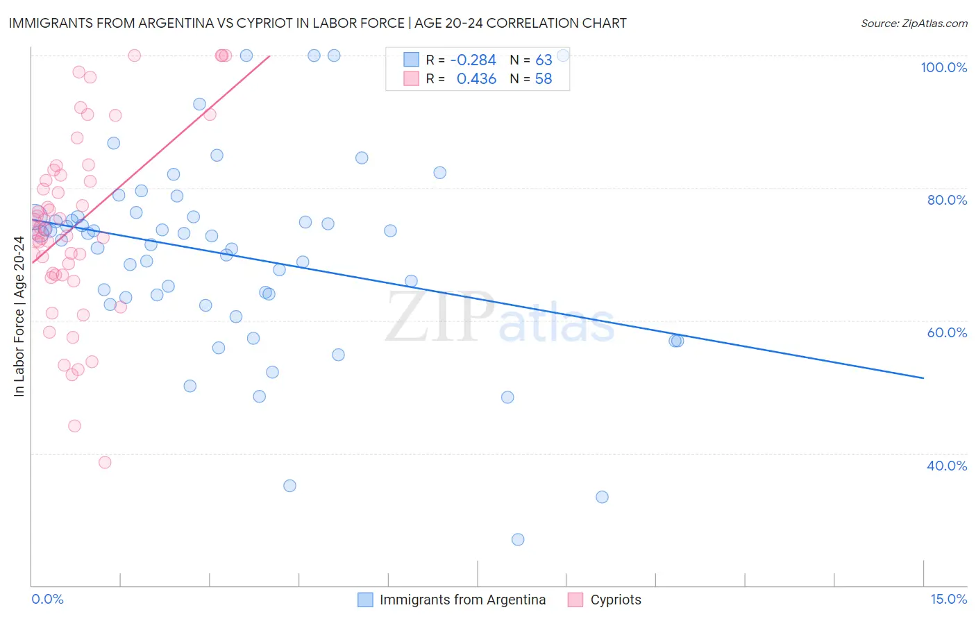 Immigrants from Argentina vs Cypriot In Labor Force | Age 20-24