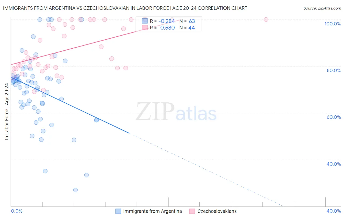 Immigrants from Argentina vs Czechoslovakian In Labor Force | Age 20-24