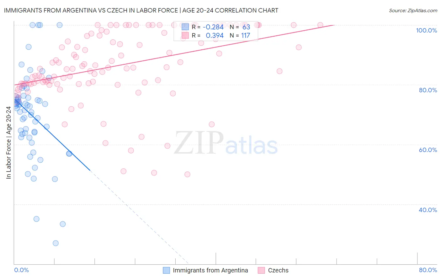 Immigrants from Argentina vs Czech In Labor Force | Age 20-24