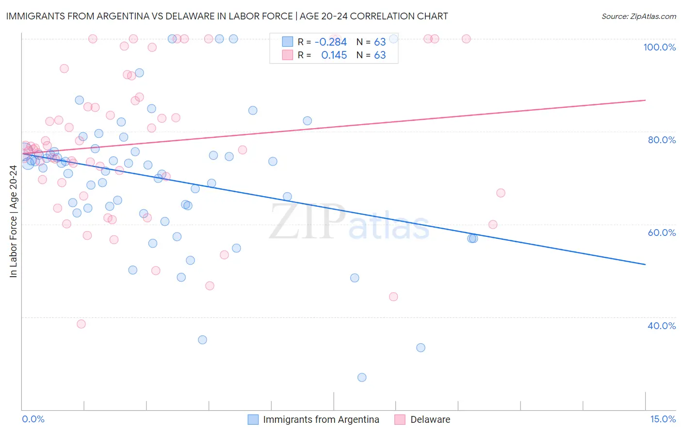 Immigrants from Argentina vs Delaware In Labor Force | Age 20-24