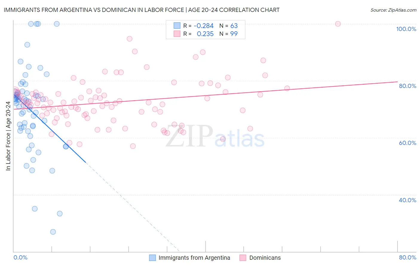 Immigrants from Argentina vs Dominican In Labor Force | Age 20-24