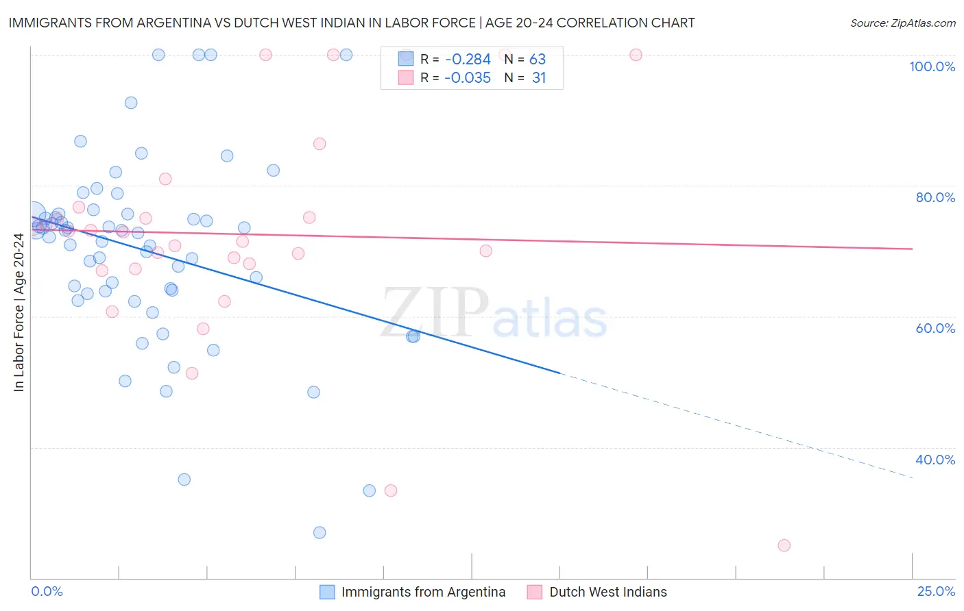 Immigrants from Argentina vs Dutch West Indian In Labor Force | Age 20-24