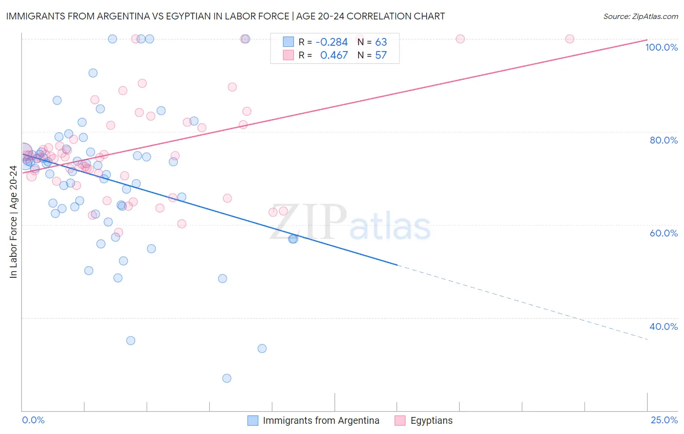 Immigrants from Argentina vs Egyptian In Labor Force | Age 20-24