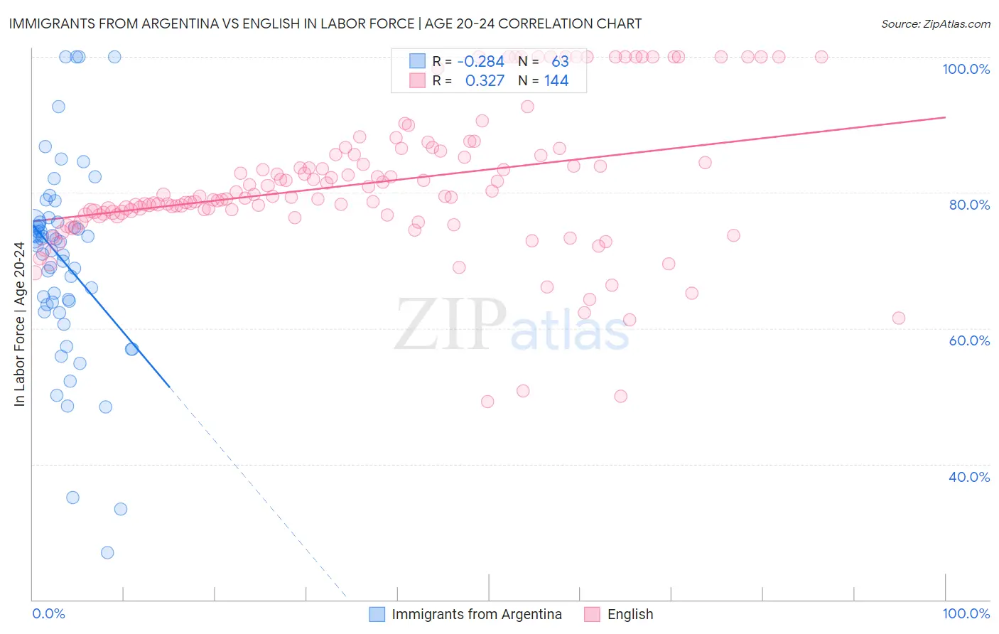 Immigrants from Argentina vs English In Labor Force | Age 20-24