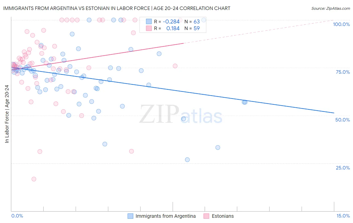 Immigrants from Argentina vs Estonian In Labor Force | Age 20-24