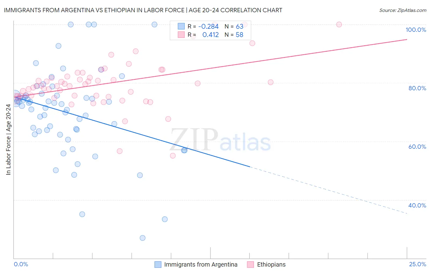 Immigrants from Argentina vs Ethiopian In Labor Force | Age 20-24
