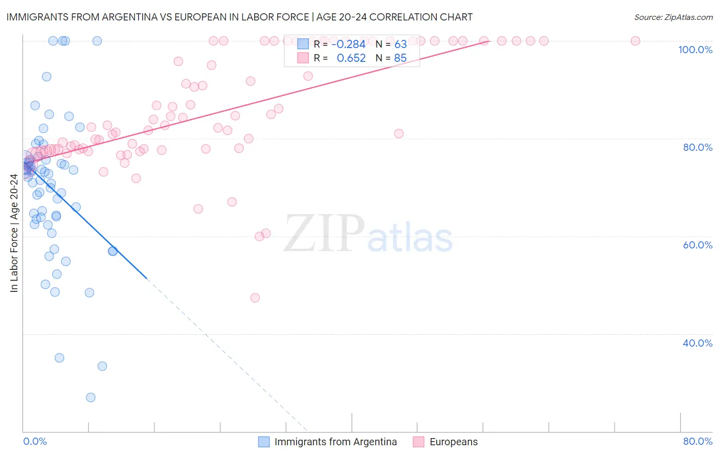 Immigrants from Argentina vs European In Labor Force | Age 20-24
