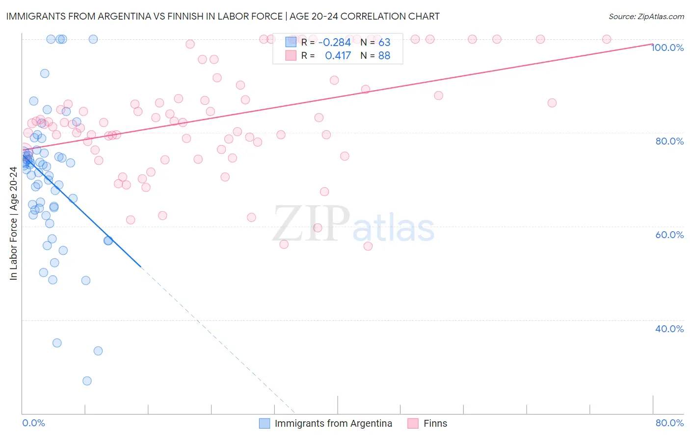 Immigrants from Argentina vs Finnish In Labor Force | Age 20-24