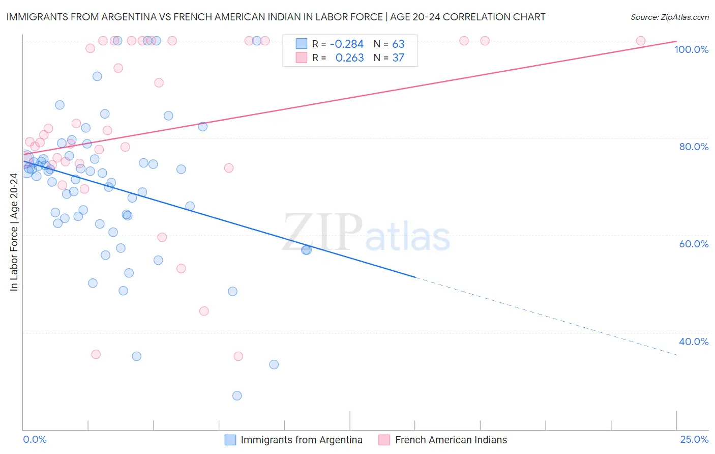 Immigrants from Argentina vs French American Indian In Labor Force | Age 20-24