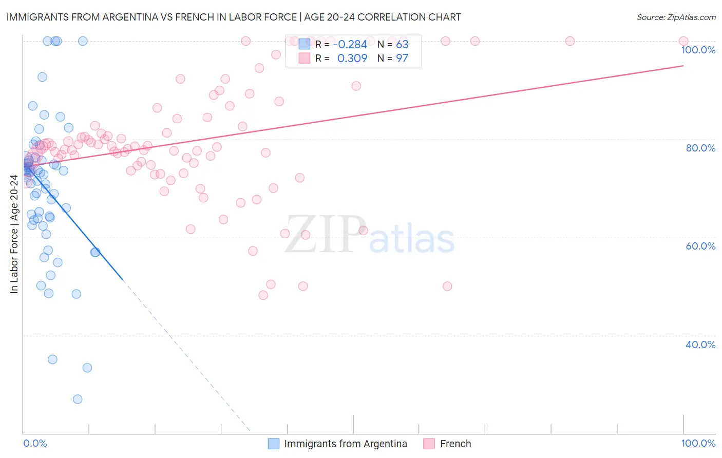 Immigrants from Argentina vs French In Labor Force | Age 20-24