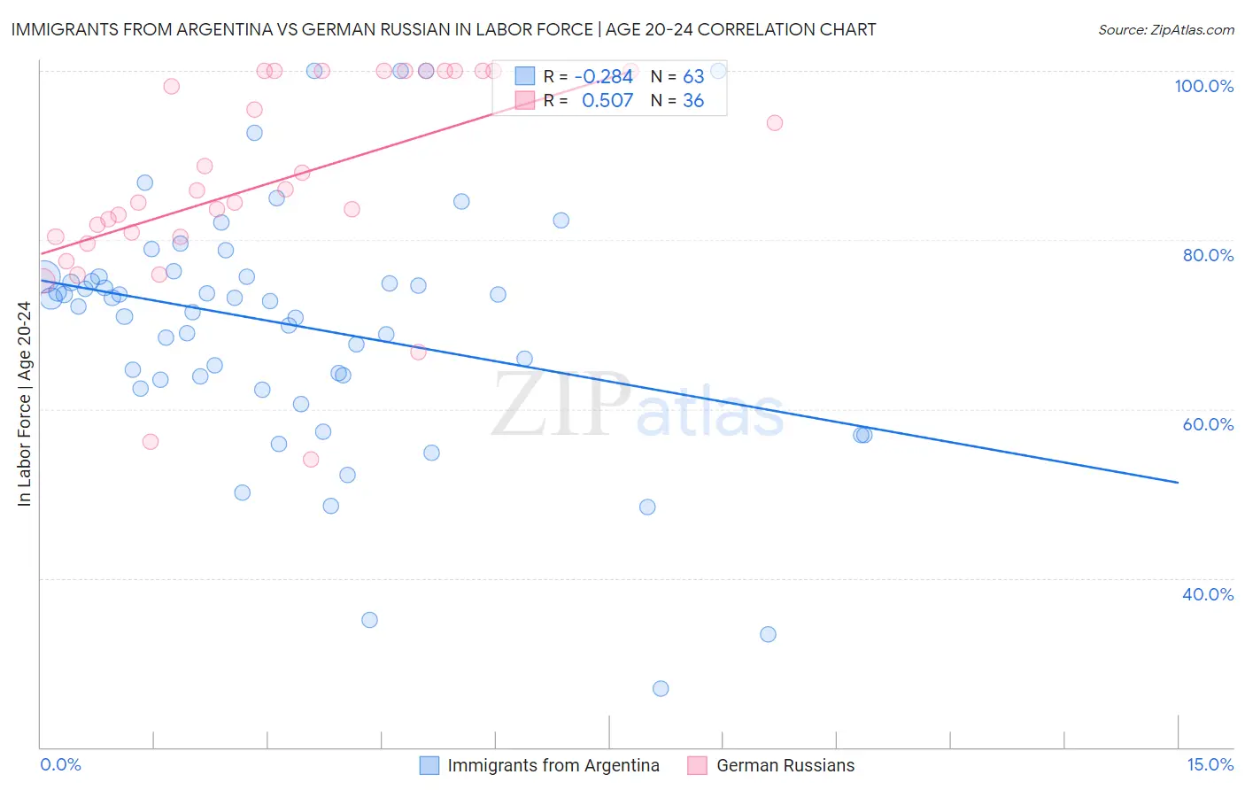 Immigrants from Argentina vs German Russian In Labor Force | Age 20-24