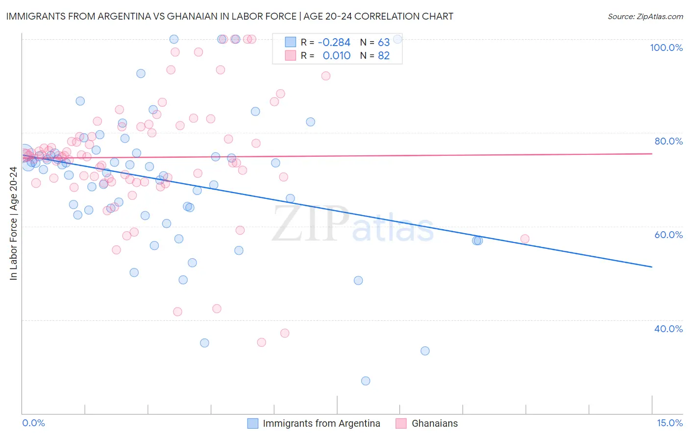 Immigrants from Argentina vs Ghanaian In Labor Force | Age 20-24