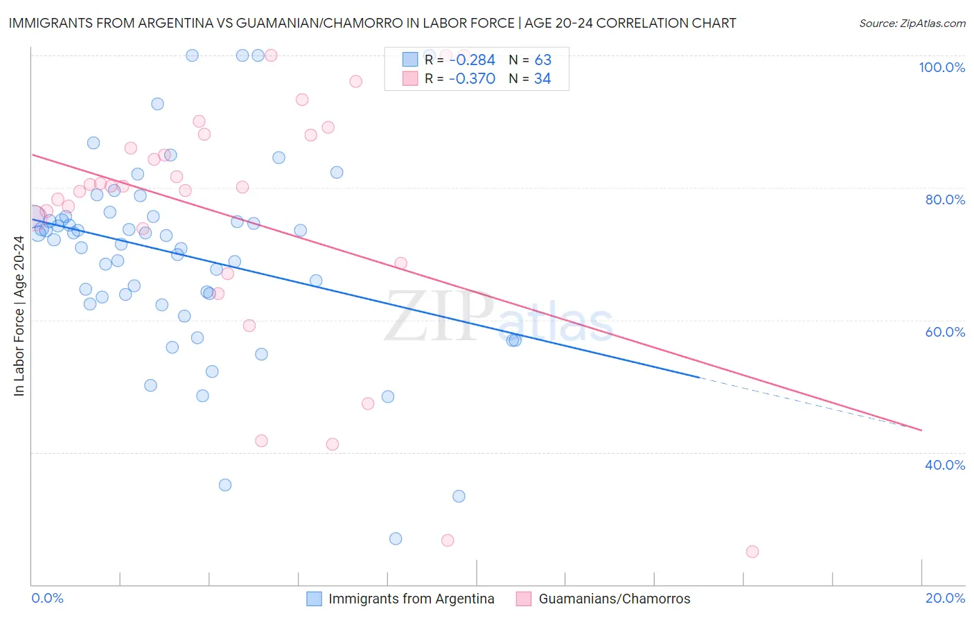 Immigrants from Argentina vs Guamanian/Chamorro In Labor Force | Age 20-24