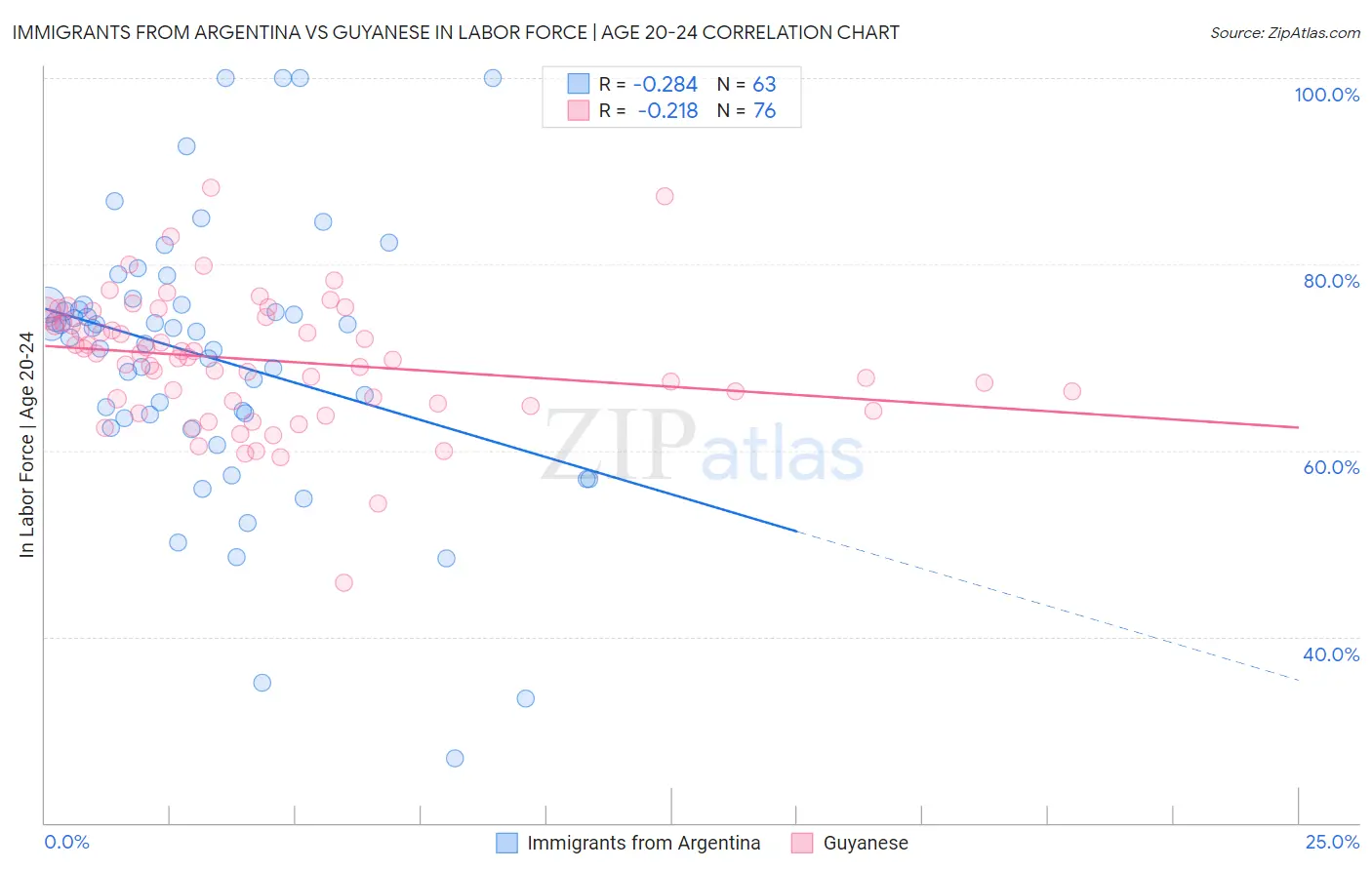 Immigrants from Argentina vs Guyanese In Labor Force | Age 20-24