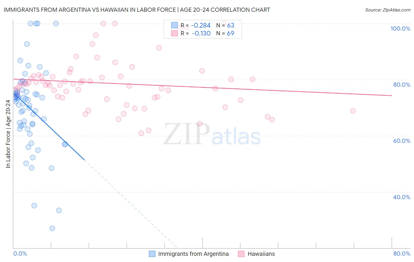 Immigrants from Argentina vs Hawaiian In Labor Force | Age 20-24
