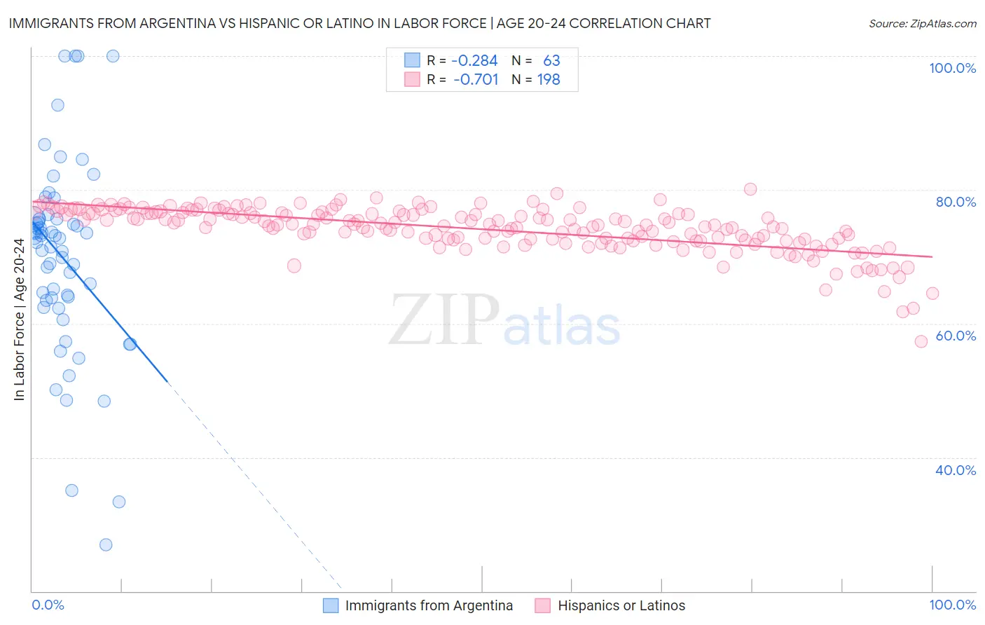 Immigrants from Argentina vs Hispanic or Latino In Labor Force | Age 20-24