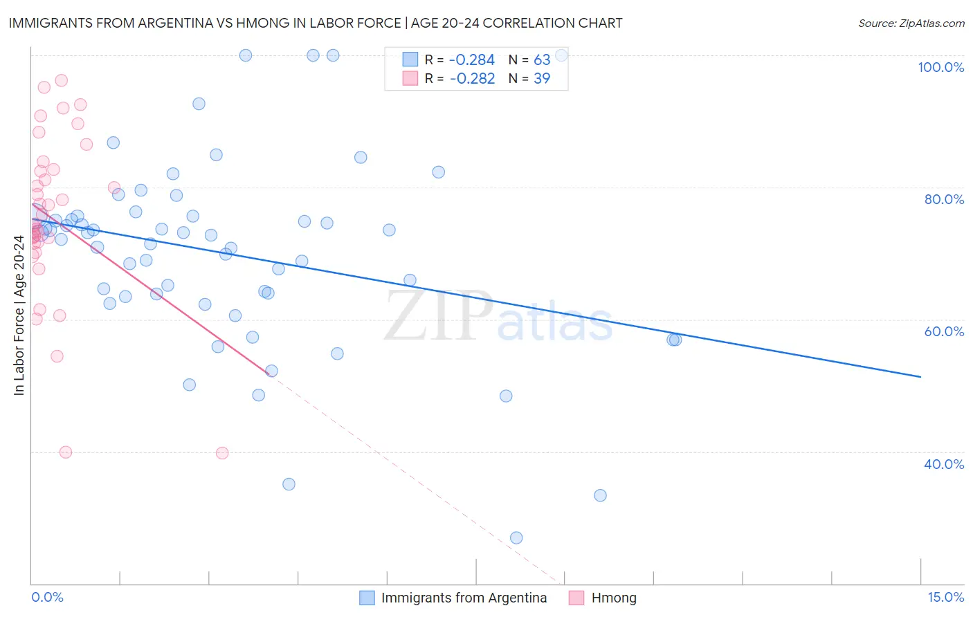 Immigrants from Argentina vs Hmong In Labor Force | Age 20-24
