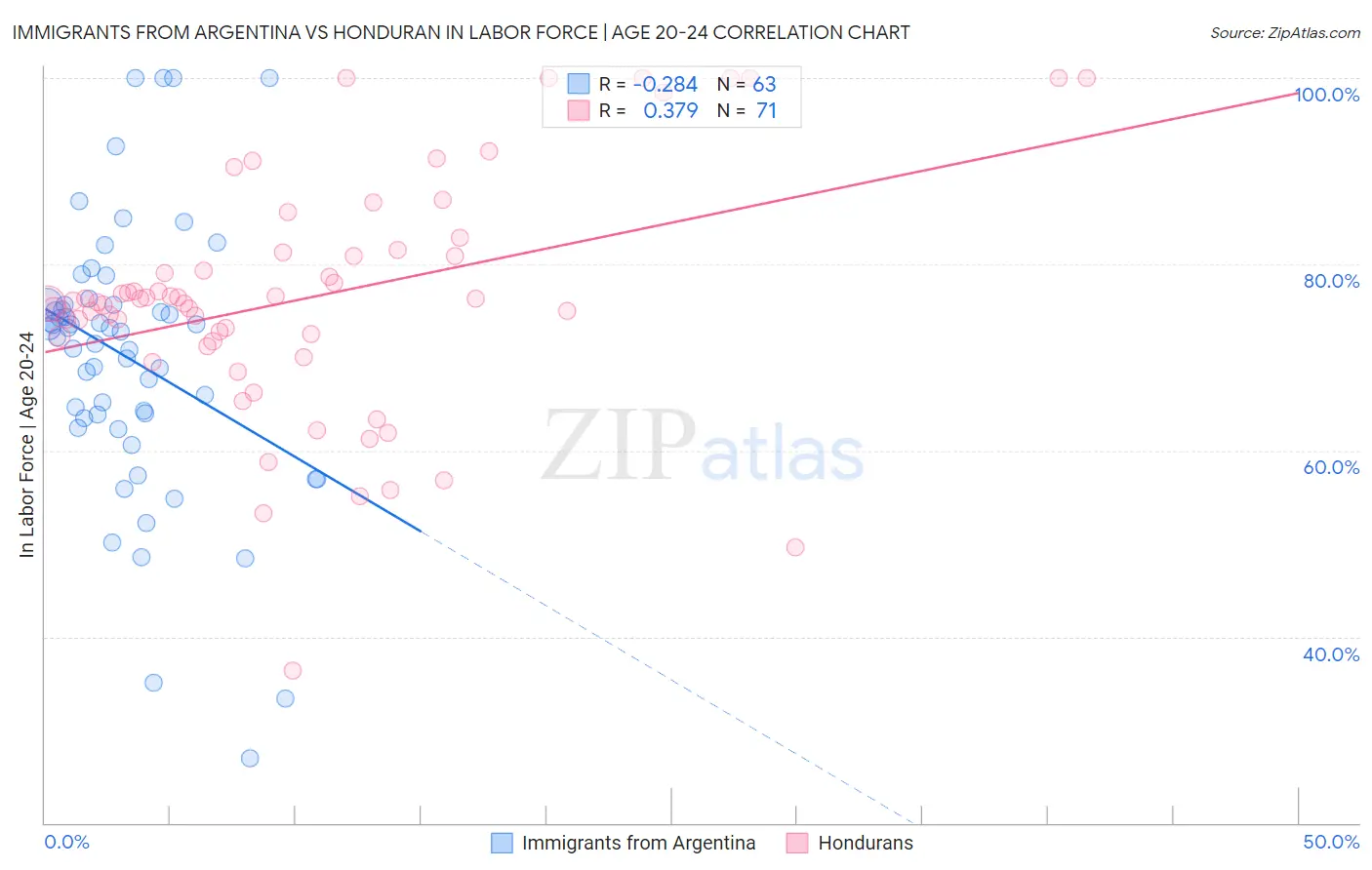 Immigrants from Argentina vs Honduran In Labor Force | Age 20-24