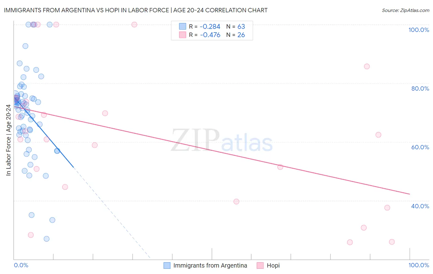 Immigrants from Argentina vs Hopi In Labor Force | Age 20-24