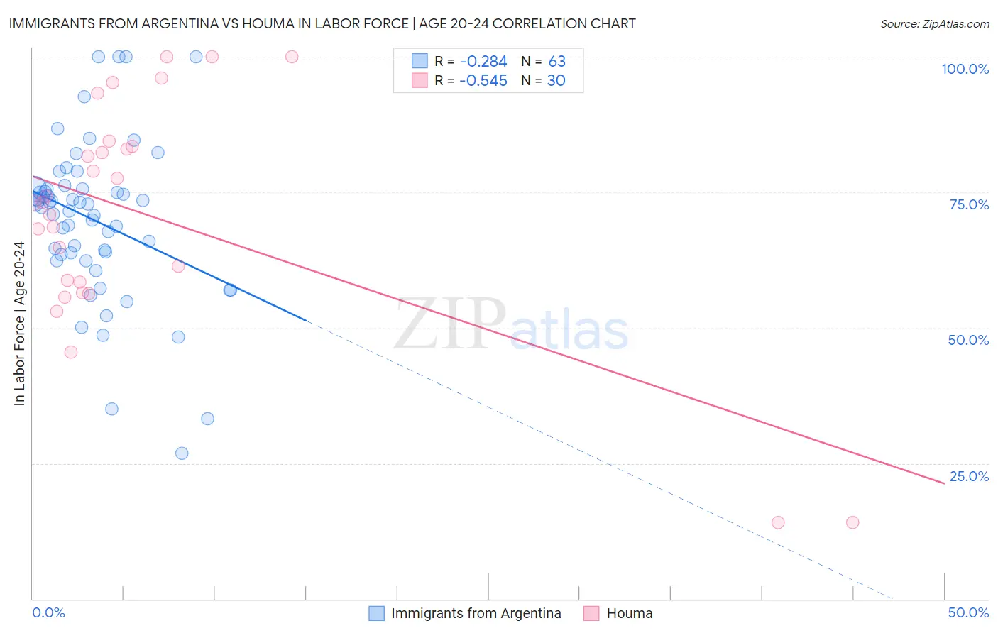 Immigrants from Argentina vs Houma In Labor Force | Age 20-24