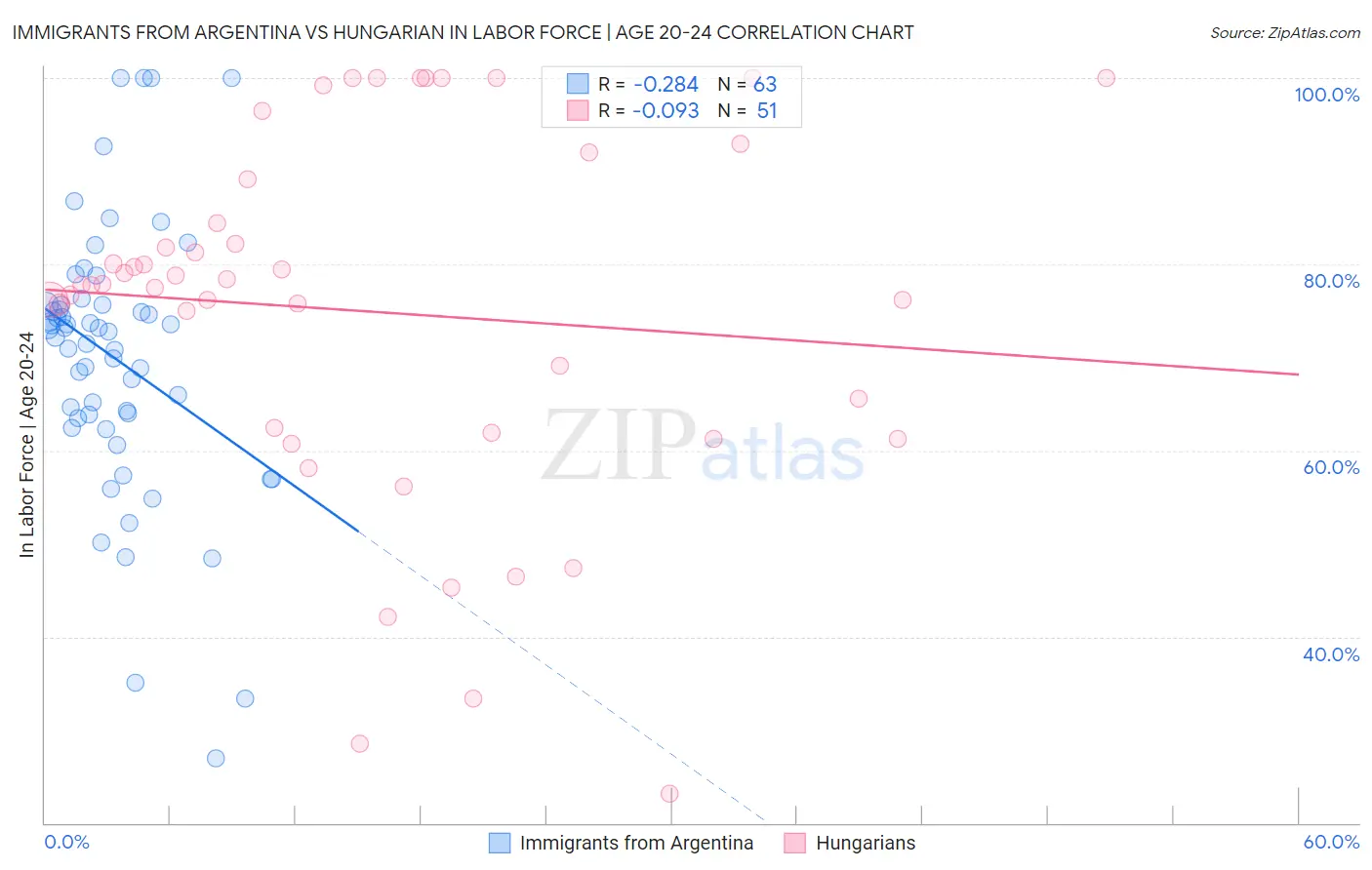 Immigrants from Argentina vs Hungarian In Labor Force | Age 20-24