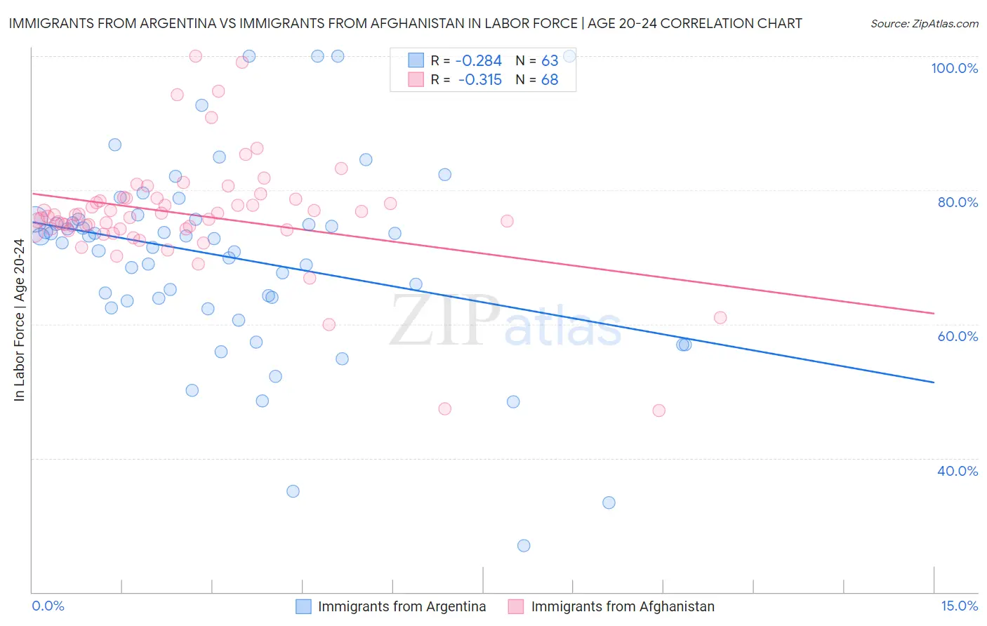 Immigrants from Argentina vs Immigrants from Afghanistan In Labor Force | Age 20-24