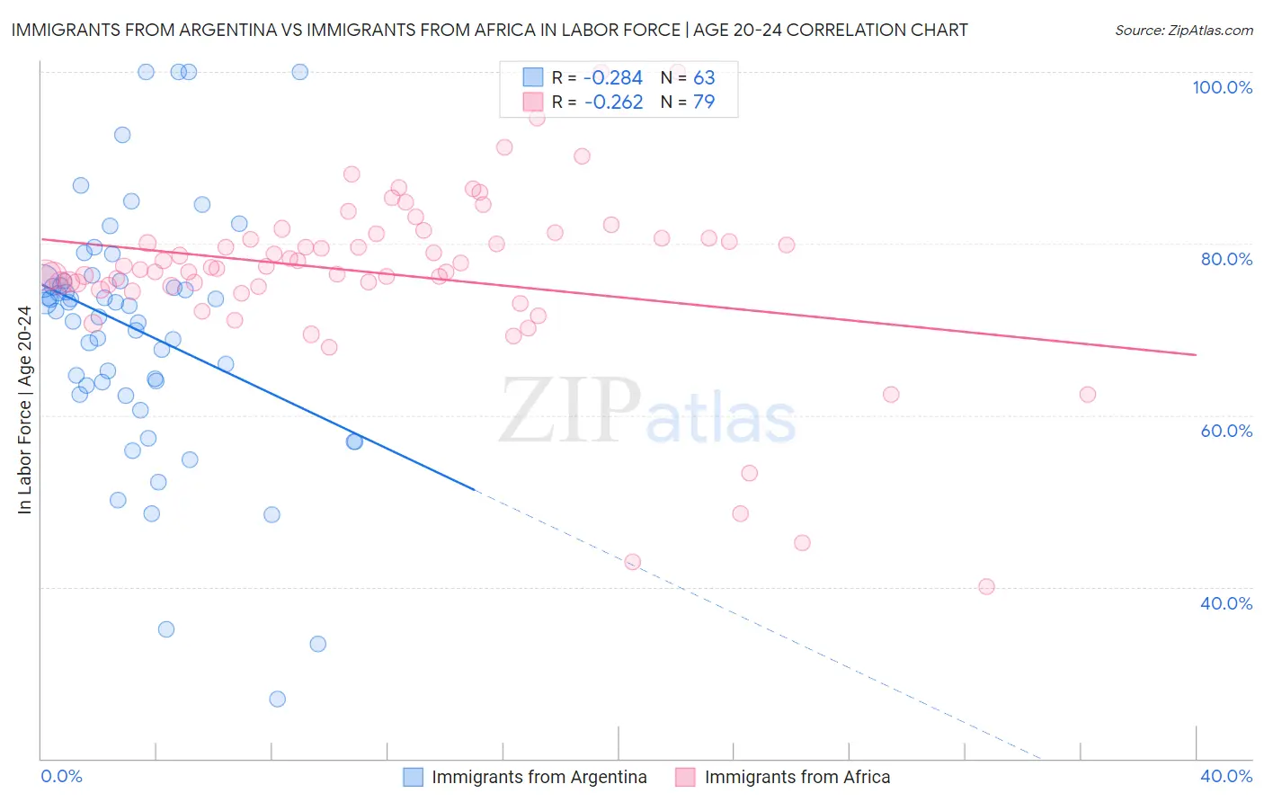 Immigrants from Argentina vs Immigrants from Africa In Labor Force | Age 20-24