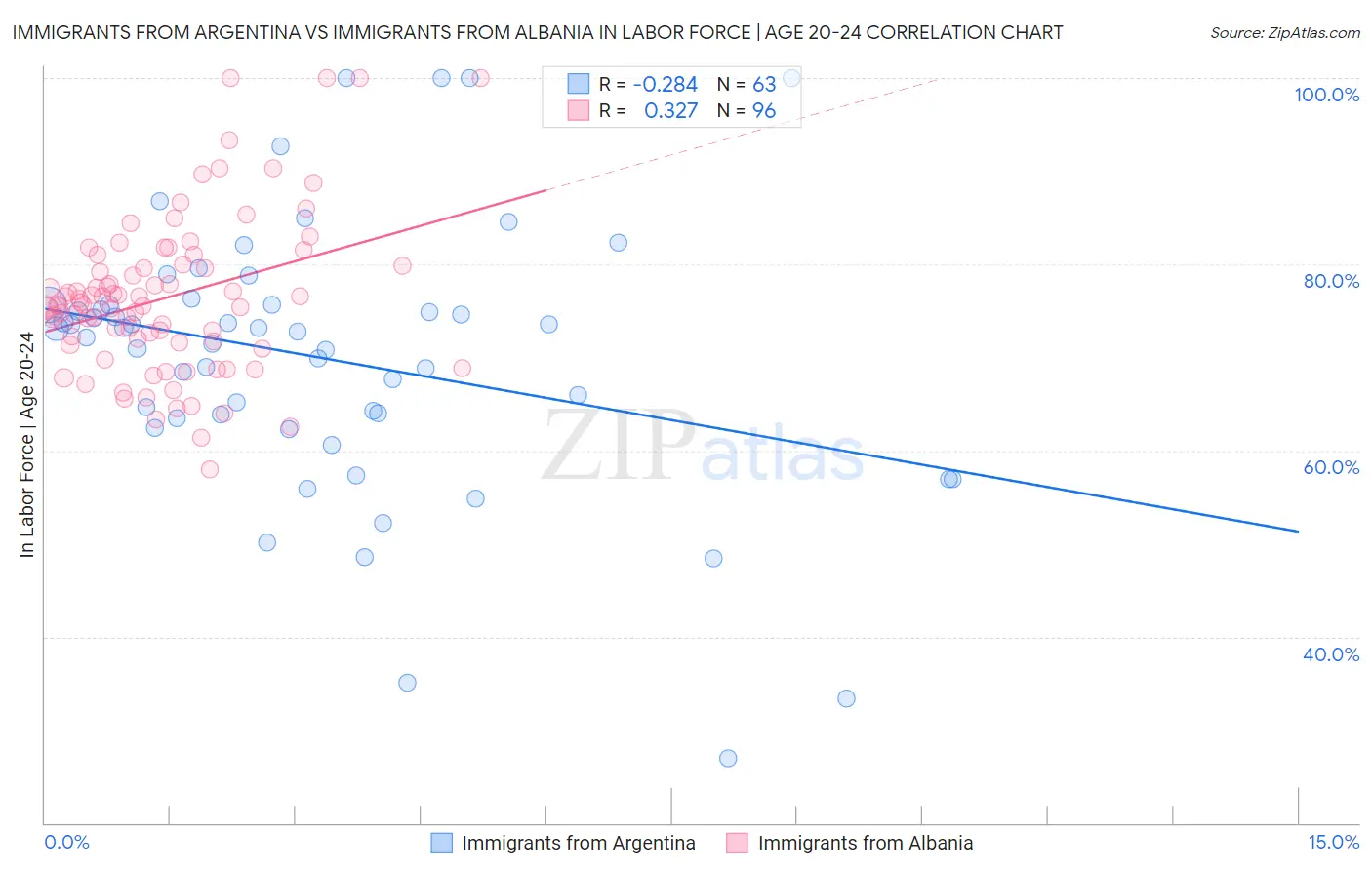 Immigrants from Argentina vs Immigrants from Albania In Labor Force | Age 20-24