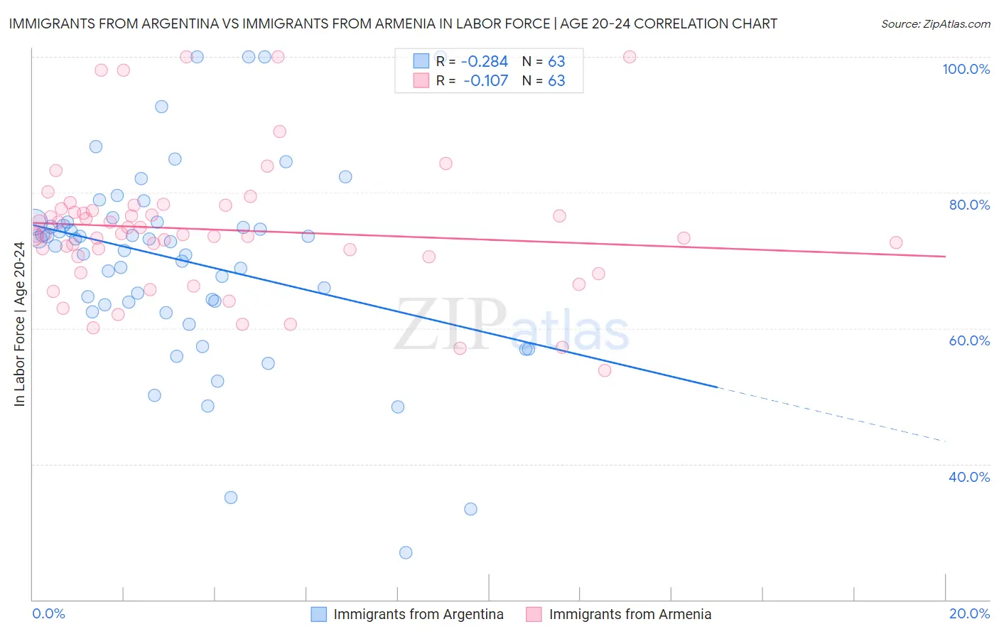Immigrants from Argentina vs Immigrants from Armenia In Labor Force | Age 20-24