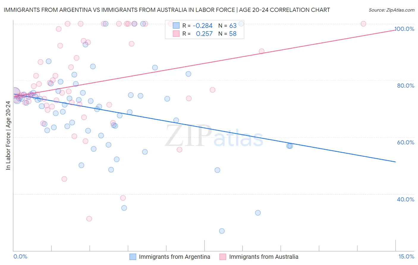 Immigrants from Argentina vs Immigrants from Australia In Labor Force | Age 20-24